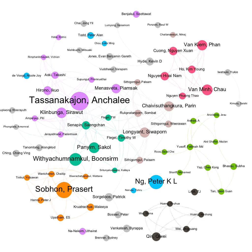 Redes de investigación para investigadores con 20 o más publicaciones sobre recursos genéticos marinos.